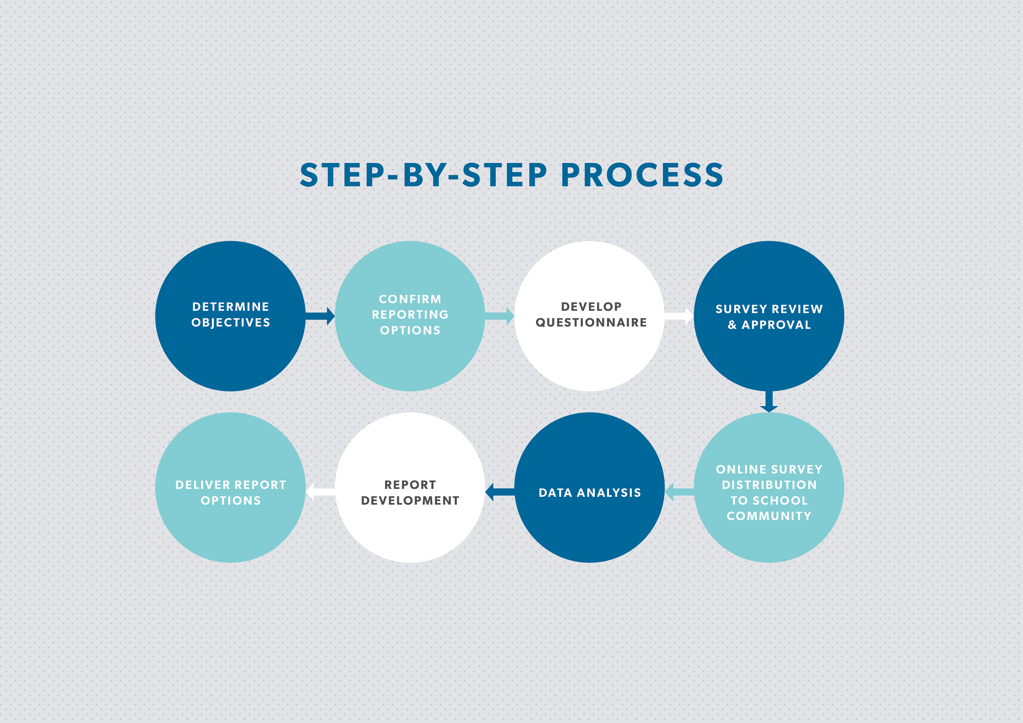Process